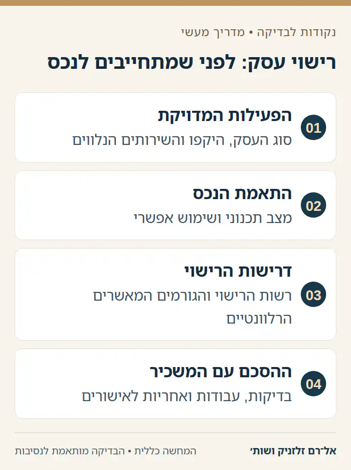 רישוי עסק: לפני שמתחייבים לנכס: הפעילות המדויקת, התאמת הנכס, דרישות הרישוי, ההסכם עם המשכיר