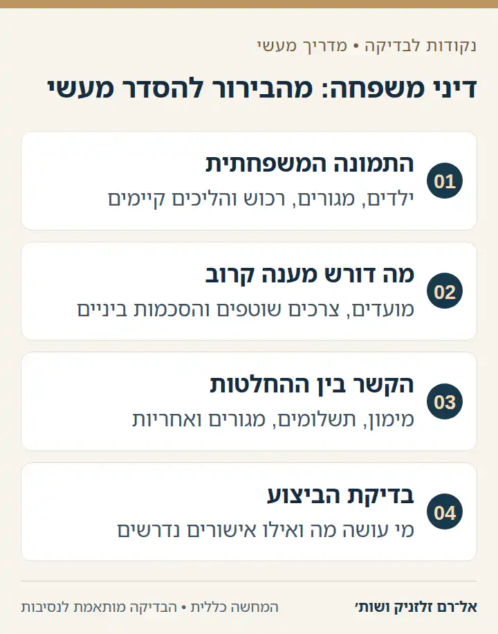 דיני משפחה: מהבירור להסדר מעשי: התמונה המשפחתית, מה דורש מענה קרוב, הקשר בין ההחלטות, בדיקת הביצוע