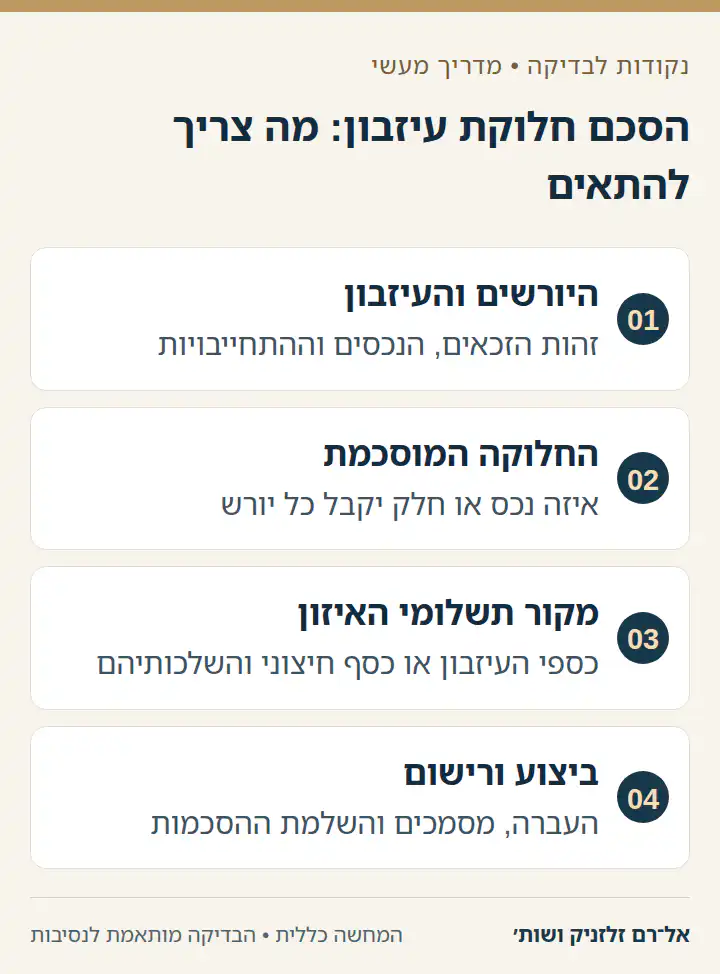 הסכם חלוקת עיזבון: מה צריך להתאים: היורשים והעיזבון, החלוקה המוסכמת, מקור תשלומי האיזון, ביצוע ורישום