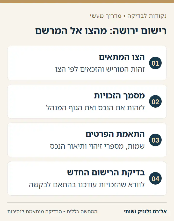 רישום ירושה: מהצו אל המרשם: הצו המתאים, מסמך הזכויות, התאמת הפרטים, בדיקת הרישום החדש