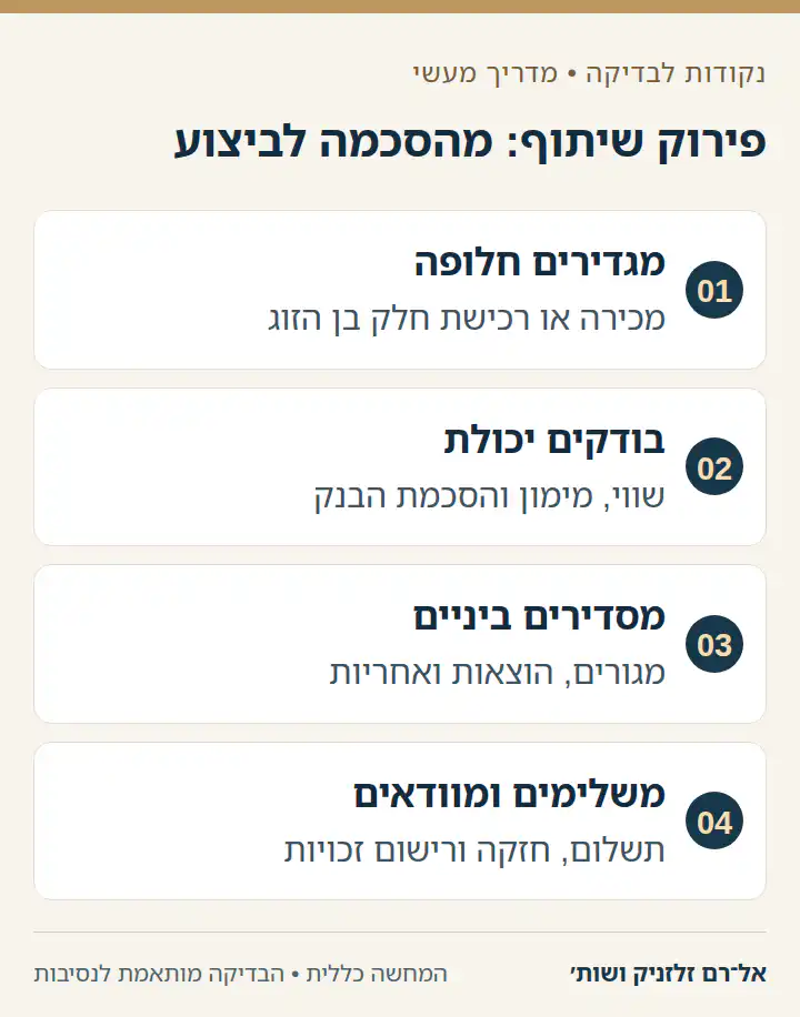 פירוק שיתוף: מהסכמה לביצוע — מגדירים חלופה, בודקים יכולת, מסדירים ביניים, משלימים ומוודאים