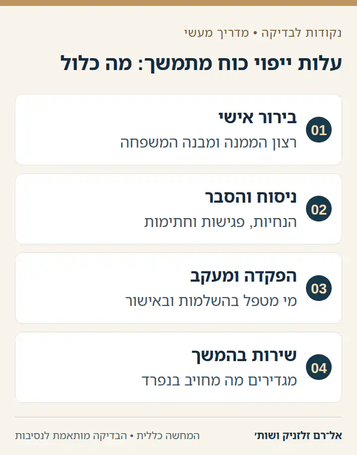 עלות ייפוי כוח מתמשך: מה כלול — בירור אישי, ניסוח והסבר, הפקדה ומעקב, שירות בהמשך