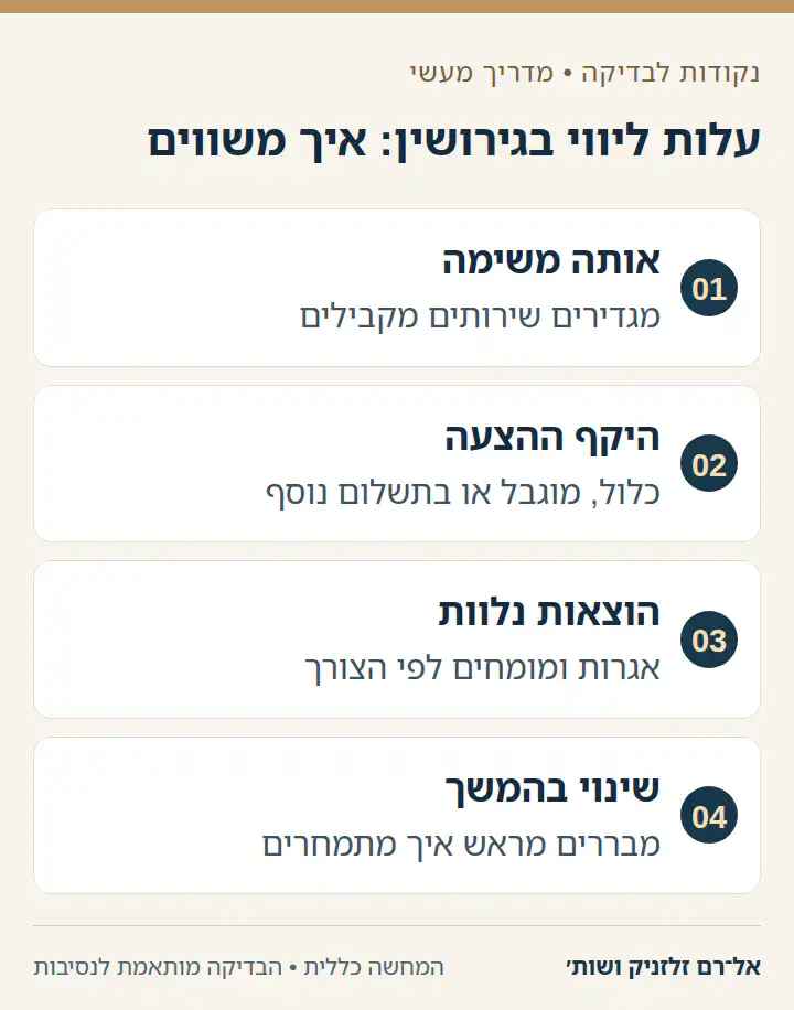 עלות ליווי בגירושין: איך משווים — אותה משימה, היקף ההצעה, הוצאות נלוות, שינוי בהמשך