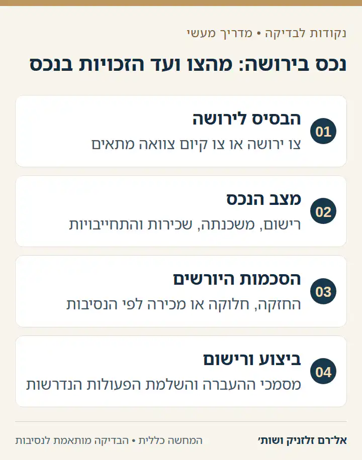 נכס בירושה: מהצו ועד הזכויות בנכס: הבסיס לירושה, מצב הנכס, הסכמות היורשים, ביצוע ורישום