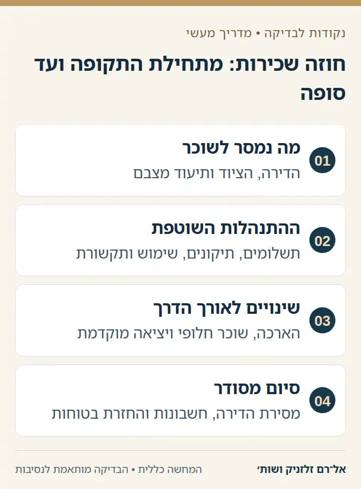 חוזה שכירות: מתחילת התקופה ועד סופה: מה נמסר לשוכר, ההתנהלות השוטפת, שינויים לאורך הדרך, סיום מסודר