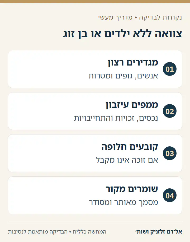 תרשים ארבעה שלבים לעריכת צוואה לאדם ללא ילדים או בן זוג.