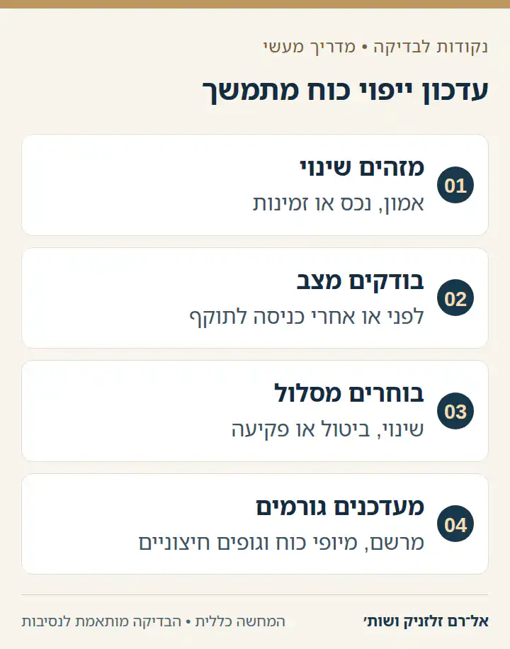 תרשים ארבעה שלבים לשינוי או ביטול ייפוי כוח מתמשך.