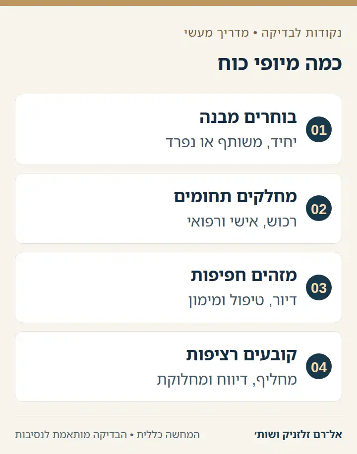 תרשים ארבעה שלבים למינוי כמה מיופי כוח וחלוקת תפקידים.