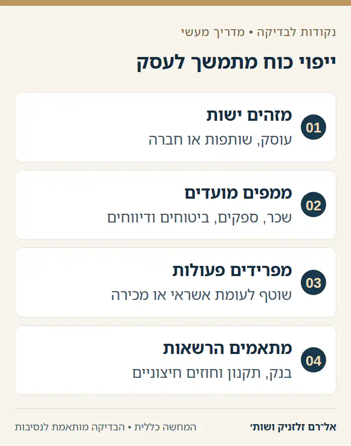 תרשים ארבעה שלבים לתכנון ייפוי כוח מתמשך לבעל עסק.