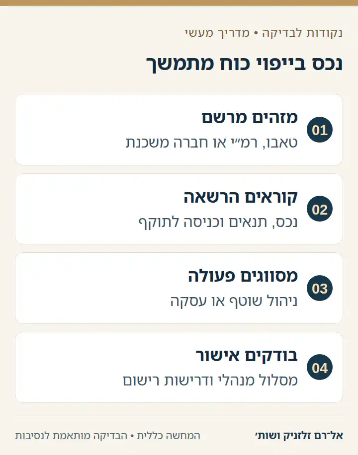 תרשים ארבעה שלבים לטיפול בנכס מקרקעין באמצעות ייפוי כוח מתמשך.
