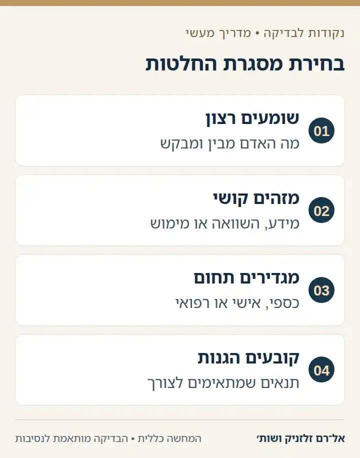 תרשים ארבעה שלבים לבחינת קבלת החלטות נתמכת.
