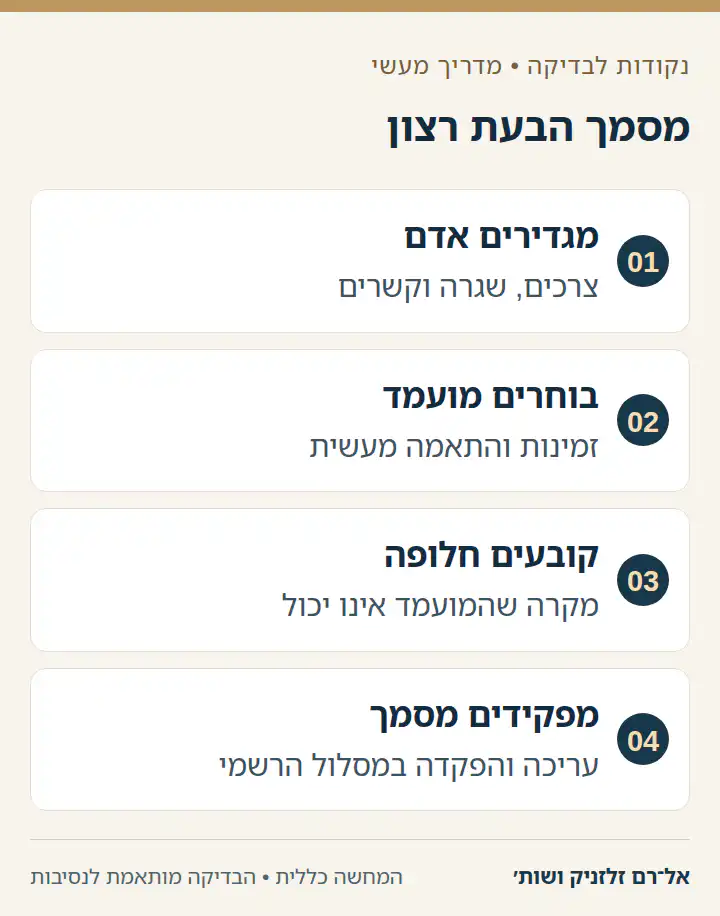 תרשים ארבעה שלבים להכנת מסמך הבעת רצון.