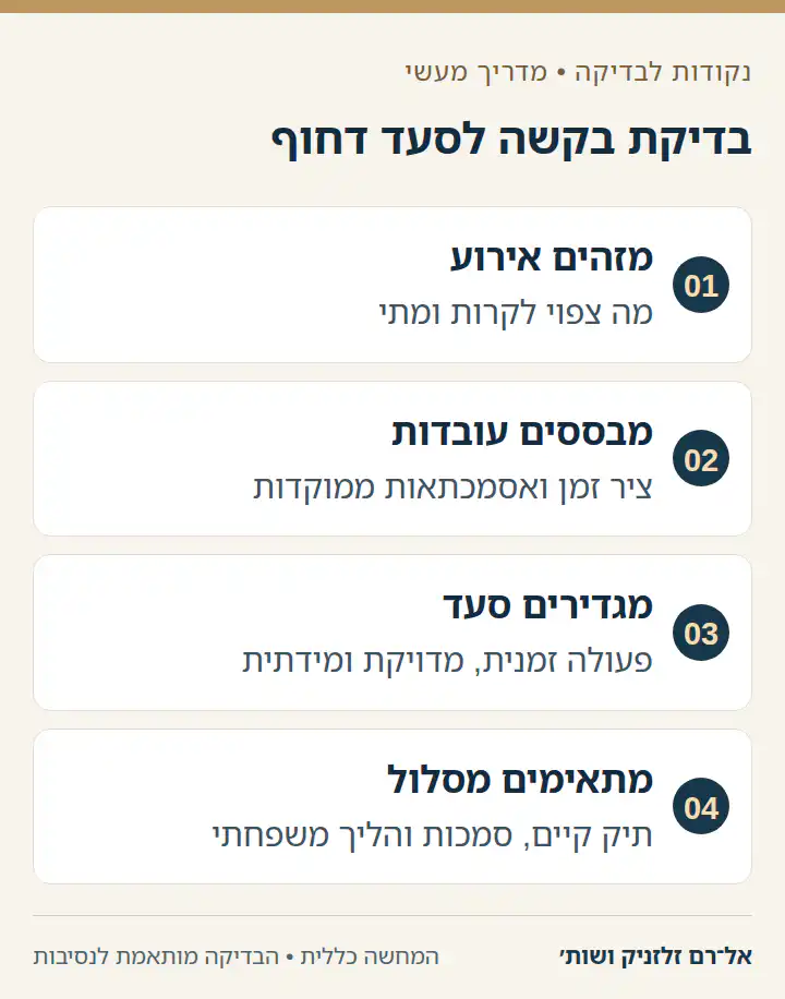 תרשים ארבעה שלבים להכנת בקשה לסעד דחוף במשפחה.