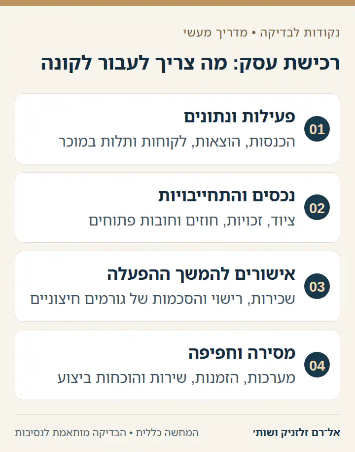 המחשה של רכיבי רכישת עסק: פעילות, נכסים, אישורים ומסירה