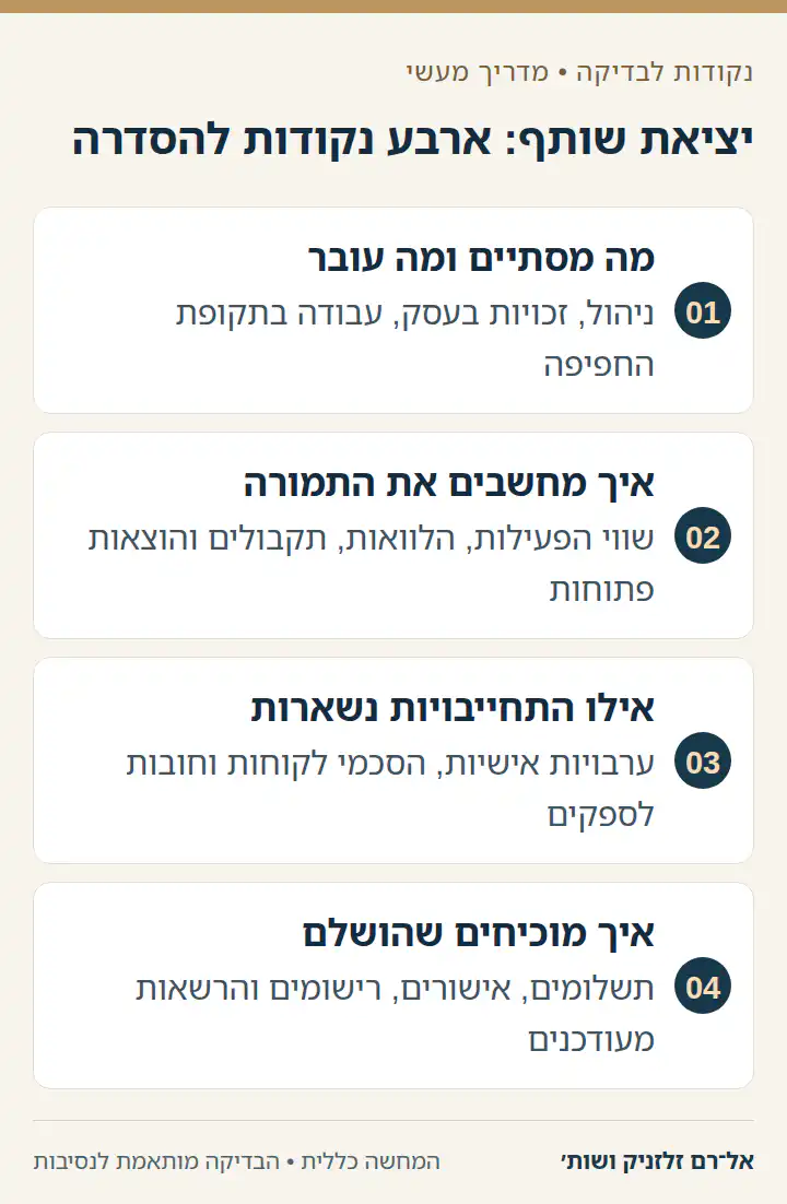 תרשים ארבע נקודות להסדרת יציאת שותף: זכויות, תמורה, התחייבויות והשלמה